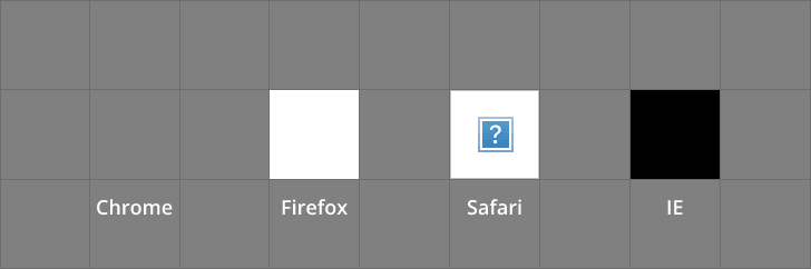Pixel 35-byte comparison on Chrome 100, Firefox 98, Safari 15 and IE11